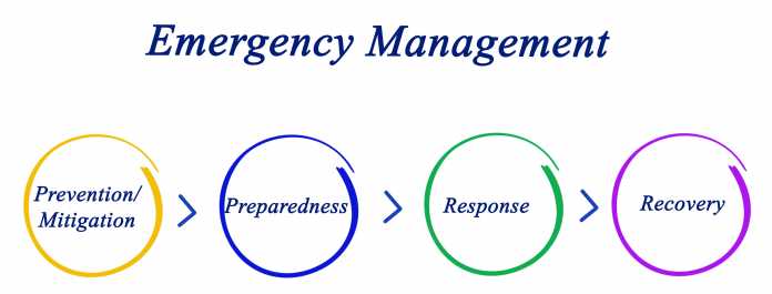 Emergency Management Cycle